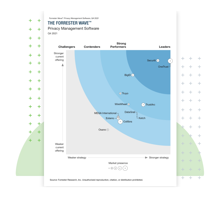 Forester Wave Privacy Management Software for Q4 2021