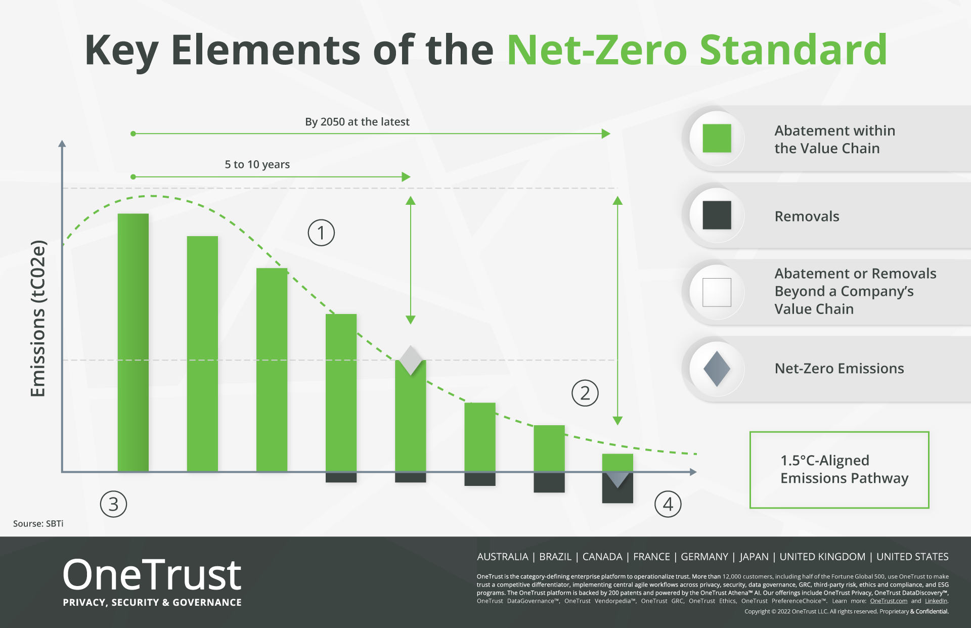 SBTi Net Zero Standard four key elements