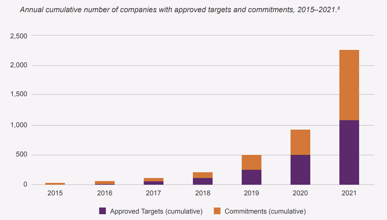 SBTi targets and commitments 2015-2021