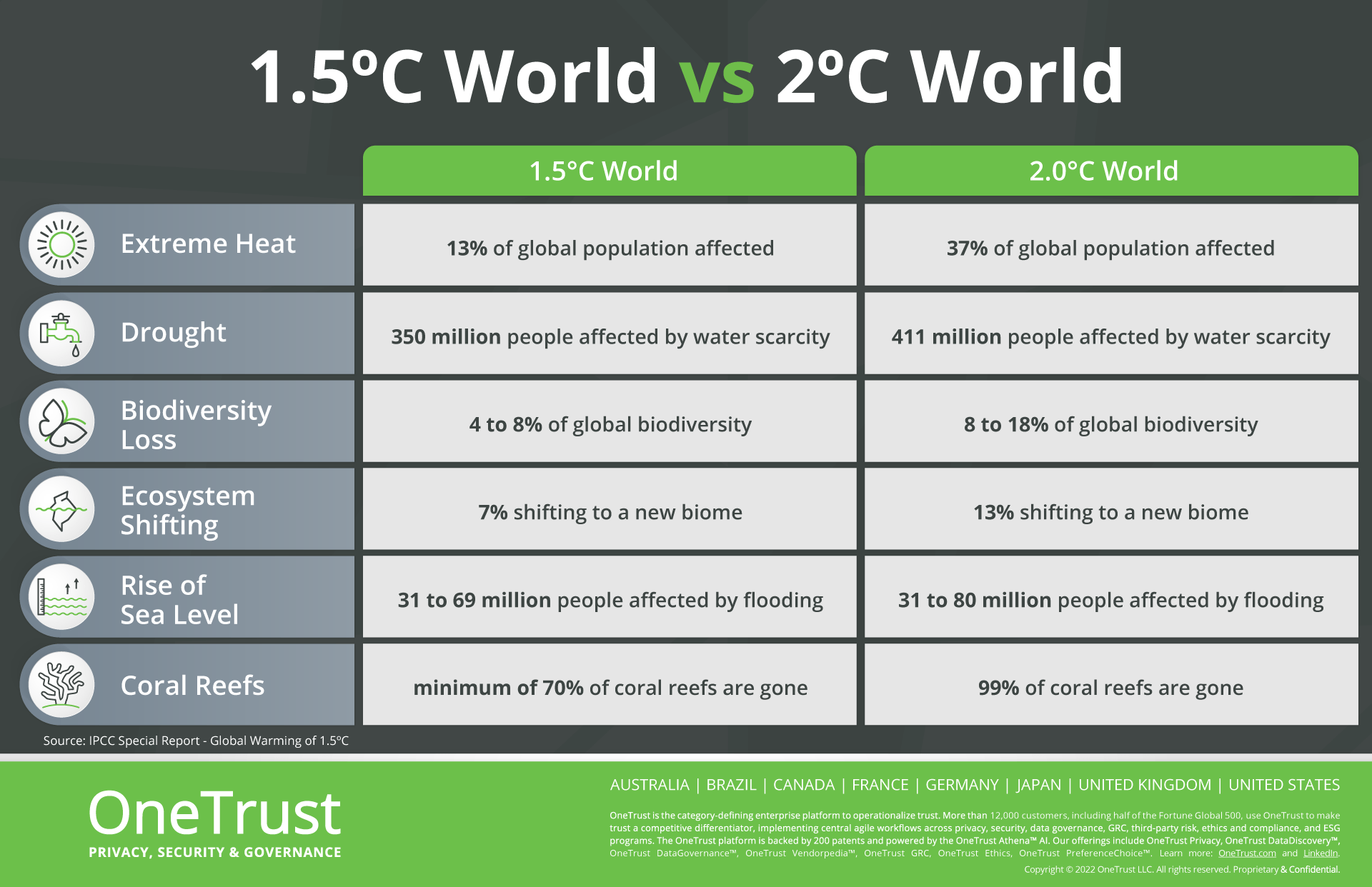 climate change 1.5 degree vs 2 degree world IPCC