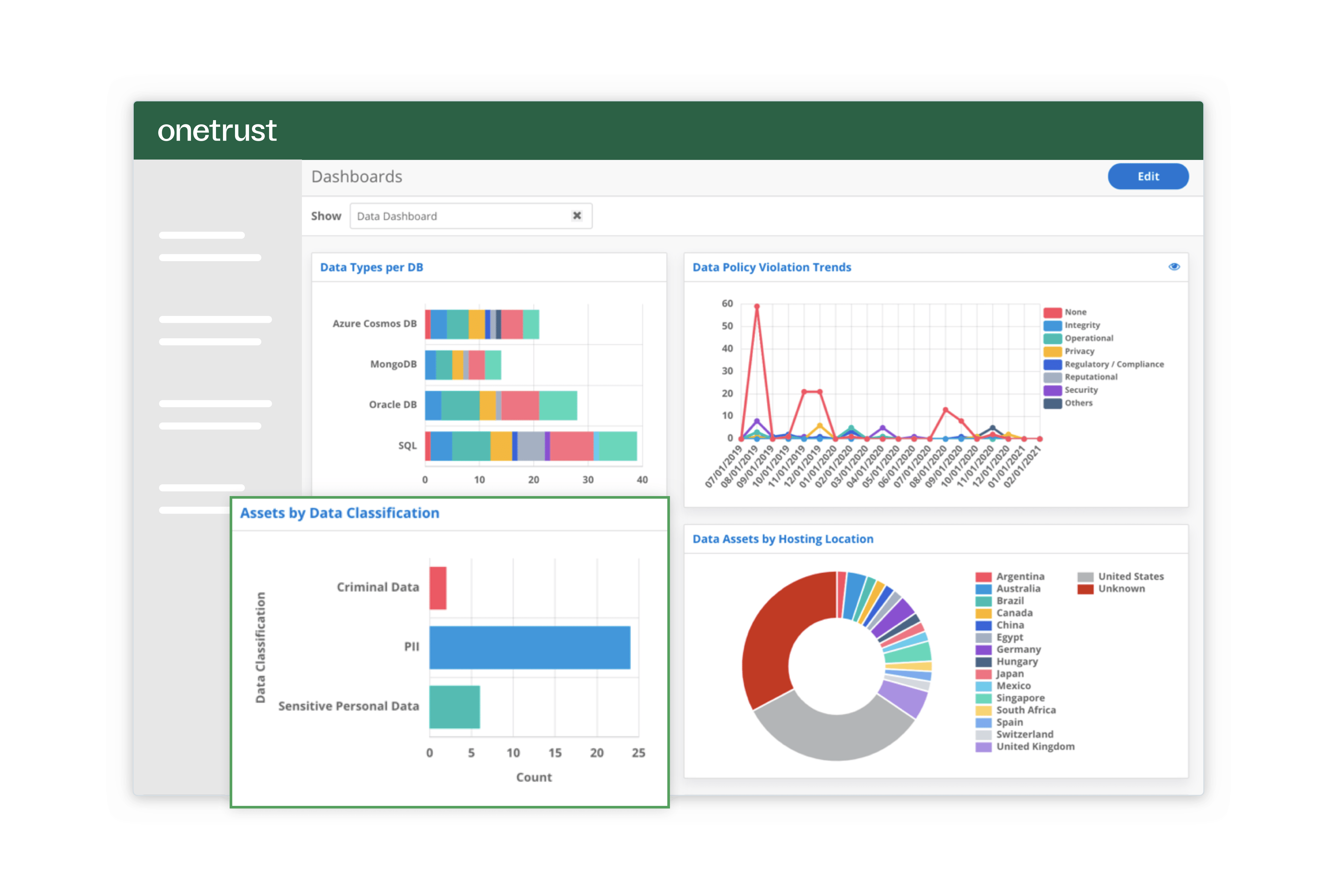 The OneTrust Data Governance dashboard that displays line graphs, bar graphs, and pie graphs of the types of data by database, data classifications, and policy violations.
