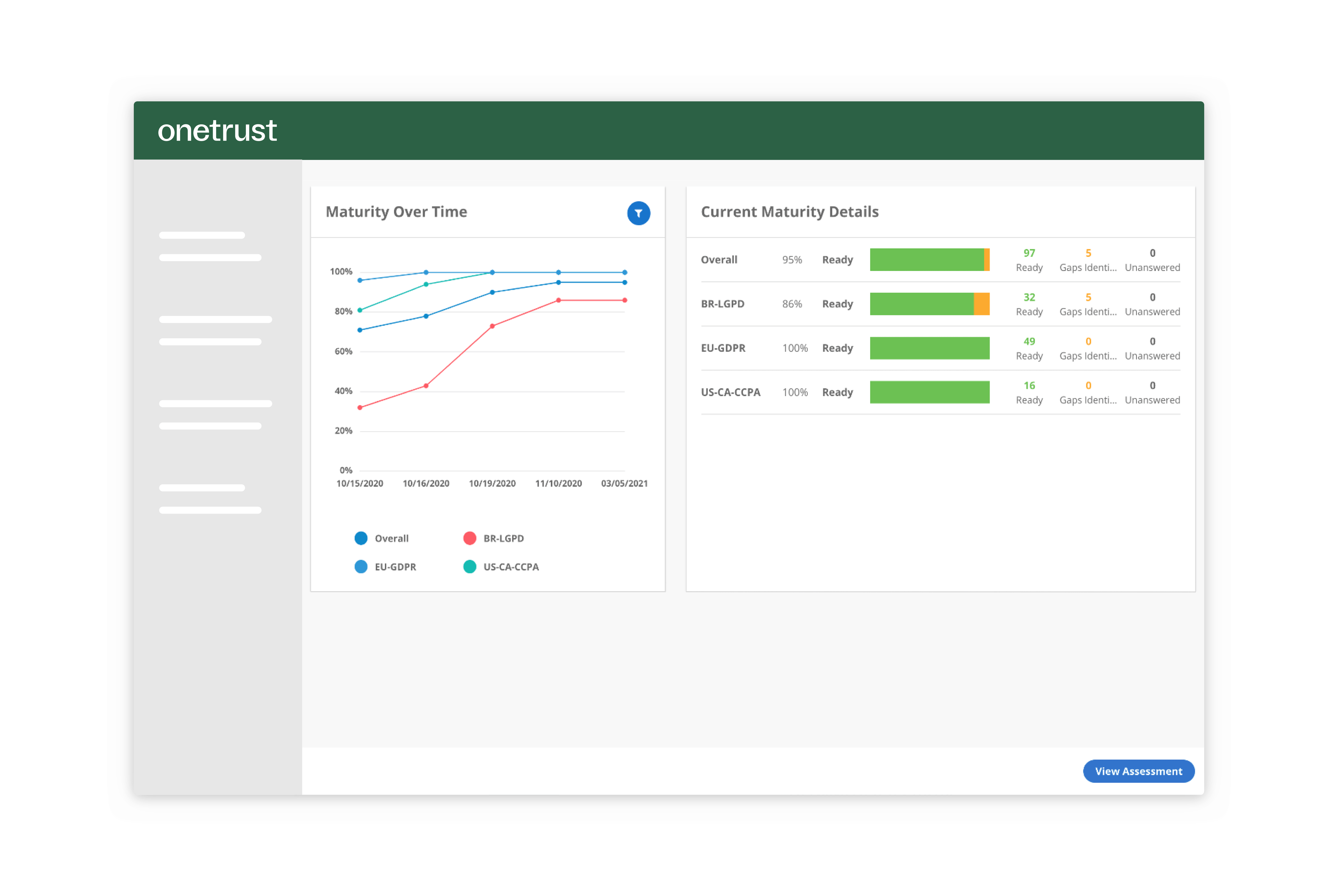 Screen from the General Data Protection Regulation (GDPR) module that shows compliance maturity over time.