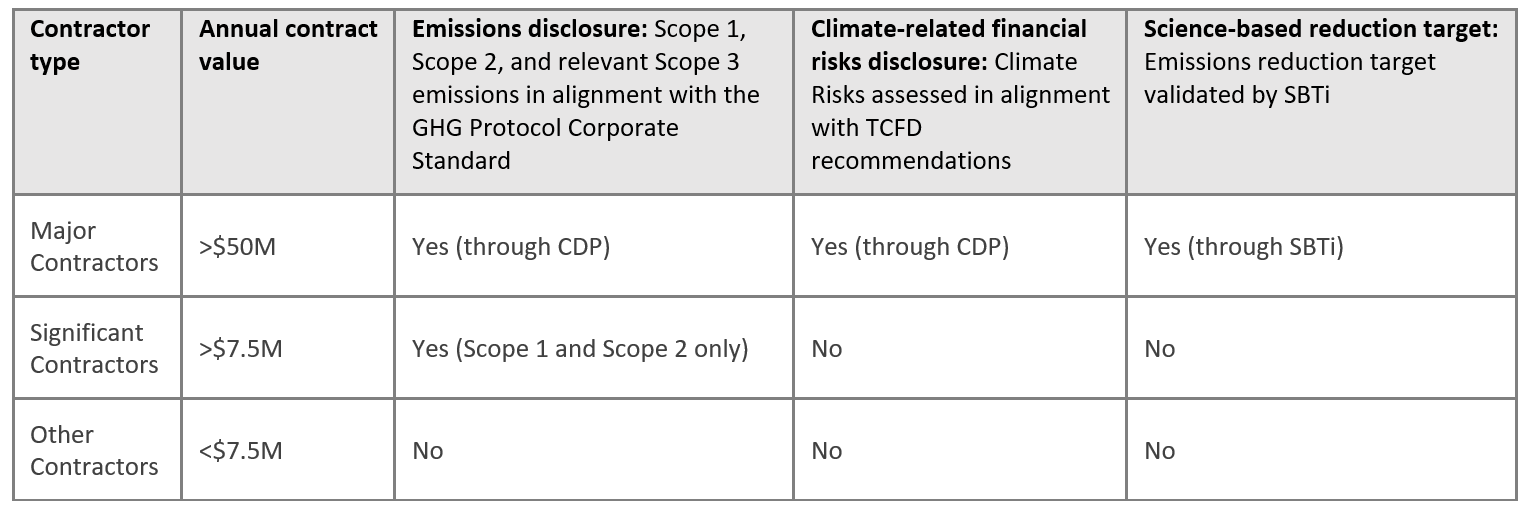US climate disclosure rule for federal suppliers