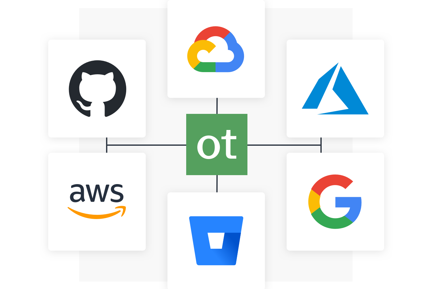 Tech logo companies form a network around OneTrust. Logos include GitHub, AWS, Azure, Google, and Atlassian.